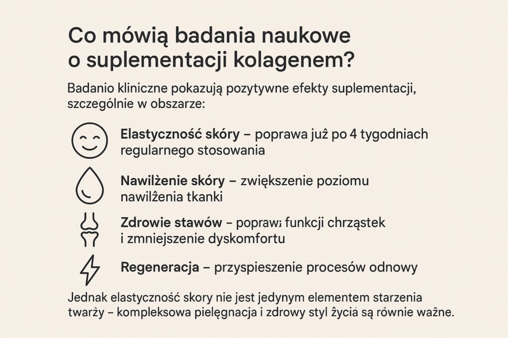 Badania naukowe wykazały, że kolagen działa poprzez rozkład do aminokwasów, które później są wykorzystane do syntezy włókien kolagenowych. Najnowsze badania kliniczne pokazują pozytywne efekty suplementacji, szczególnie w obszarze: Elastyczność skóry - poprawa już po 4 tygodniach regularnego stosowania Nawilżenie skóry - zwiększenie poziomu nawilżenia tkanki Zdrowie stawów - poprawa funkcji chrząstek i zmniejszenie dyskomfortu Regeneracja - przyspieszenie procesów odnowy tkanek Jednak elastyczność skóry nie jest jedynym elementem starzenia twarzy - kompleksowa pielęgnacja i zdrowy styl życia są równie ważne.